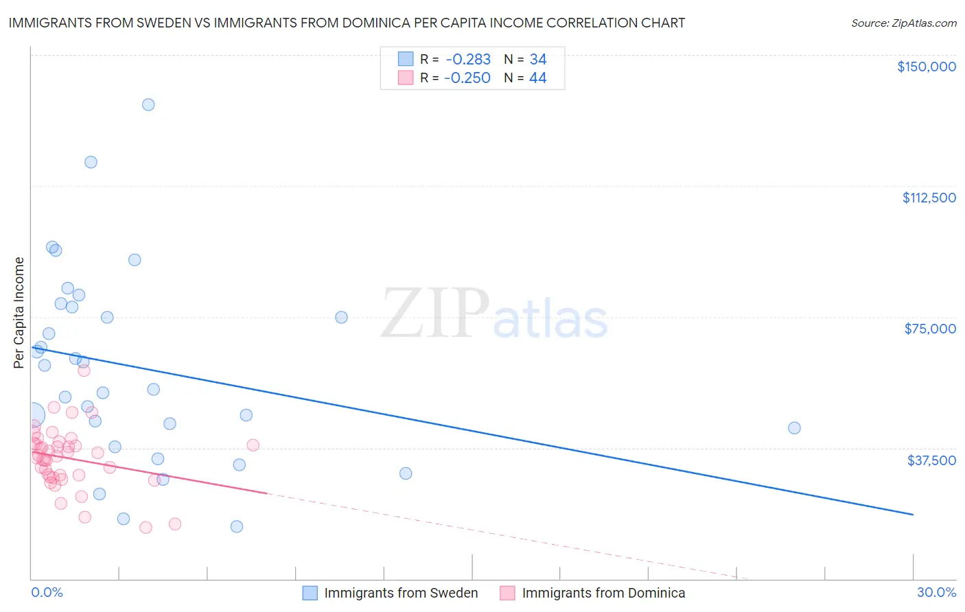 Immigrants from Sweden vs Immigrants from Dominica Per Capita Income