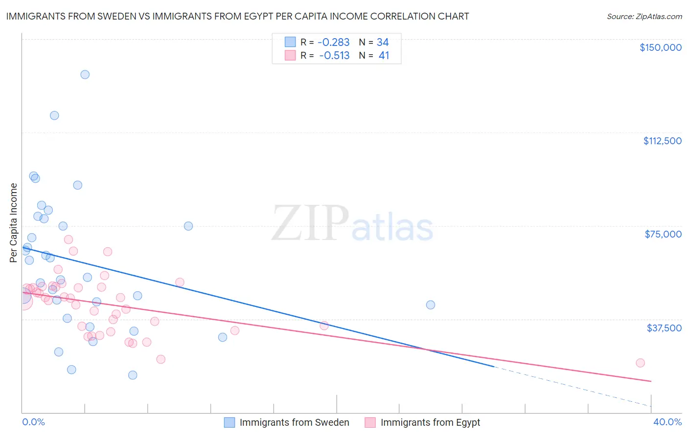 Immigrants from Sweden vs Immigrants from Egypt Per Capita Income