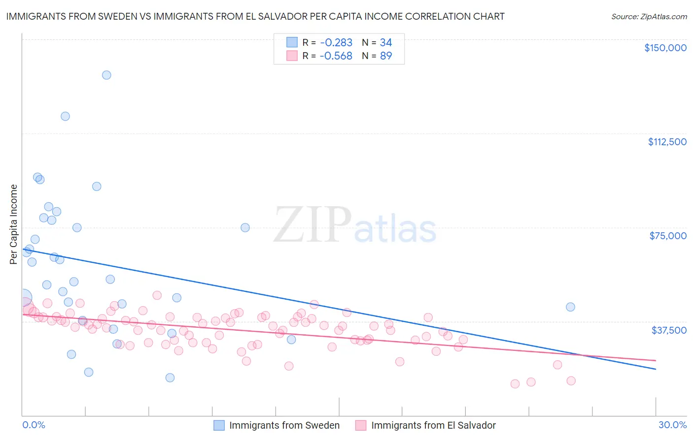 Immigrants from Sweden vs Immigrants from El Salvador Per Capita Income