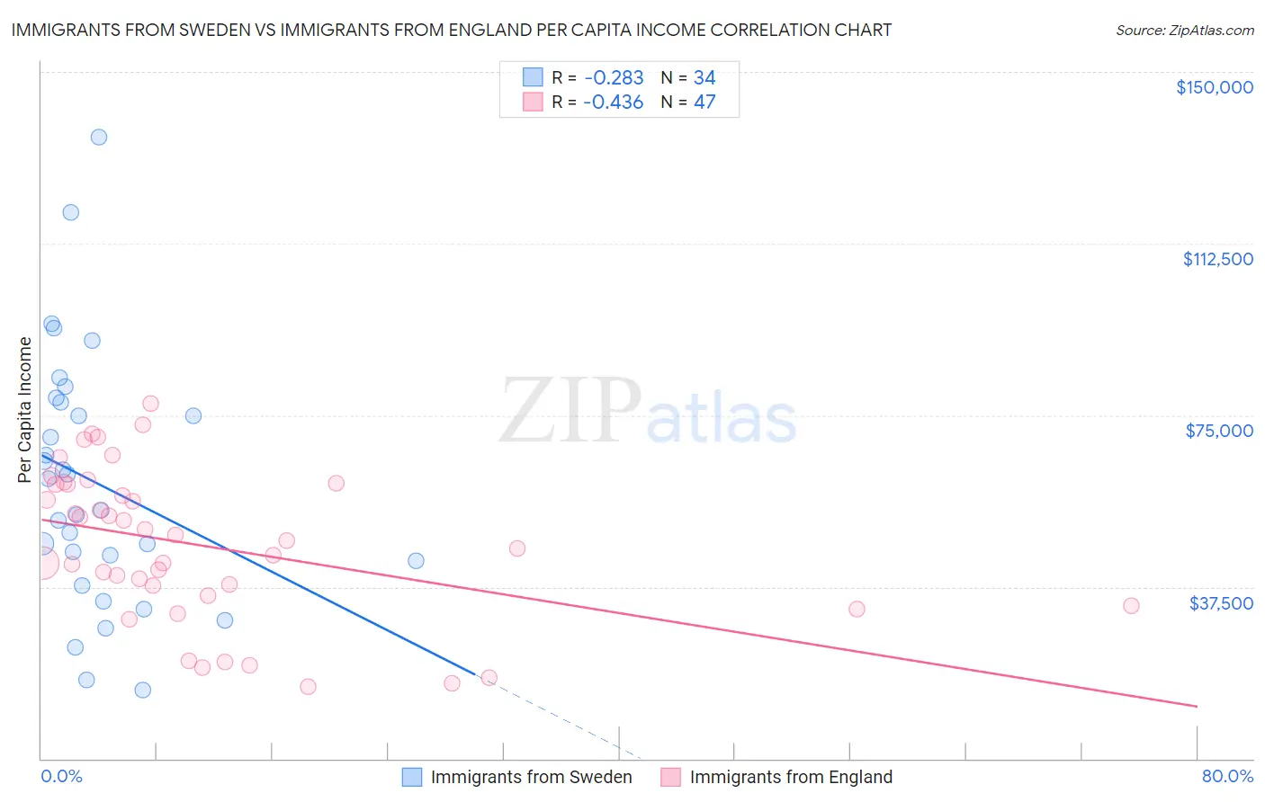 Immigrants from Sweden vs Immigrants from England Per Capita Income