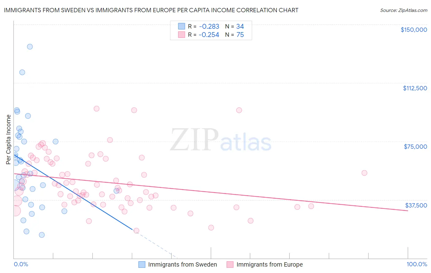 Immigrants from Sweden vs Immigrants from Europe Per Capita Income