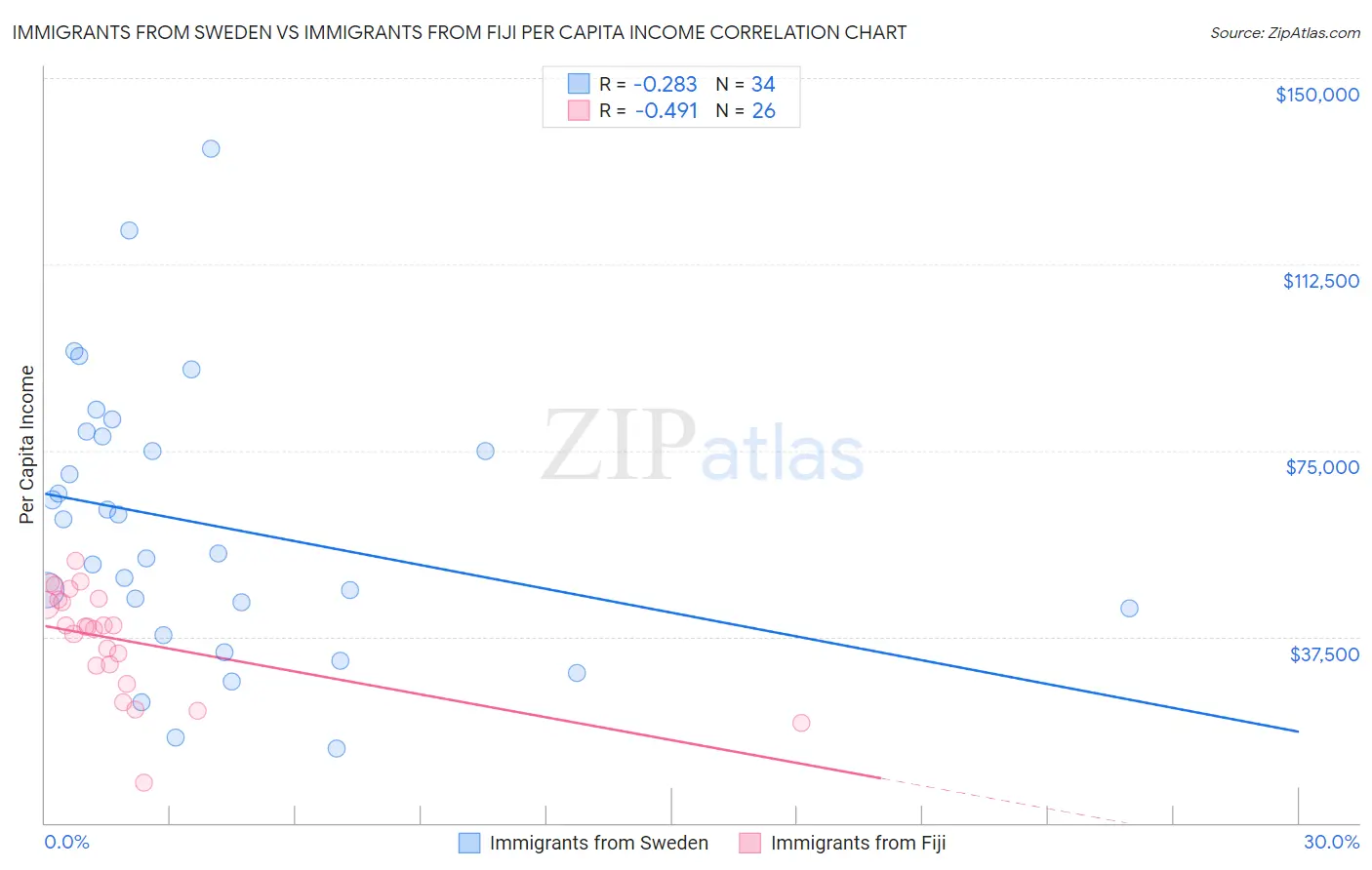 Immigrants from Sweden vs Immigrants from Fiji Per Capita Income