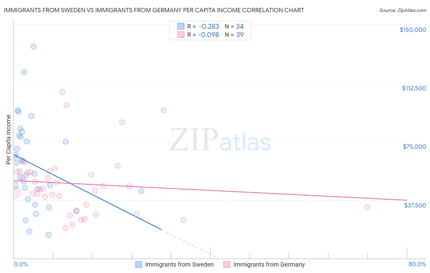 Immigrants from Sweden vs Immigrants from Germany Per Capita Income