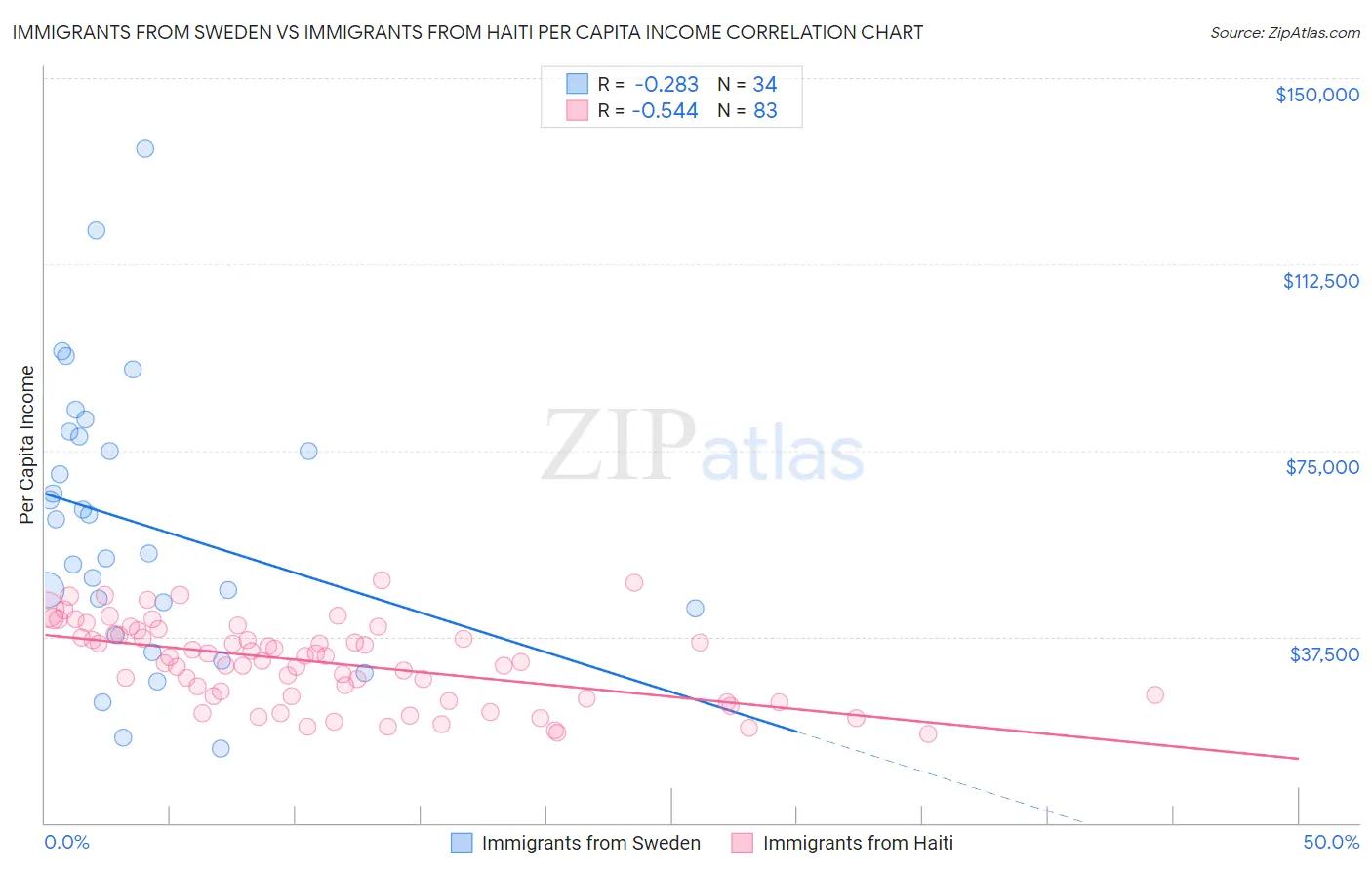 Immigrants from Sweden vs Immigrants from Haiti Per Capita Income