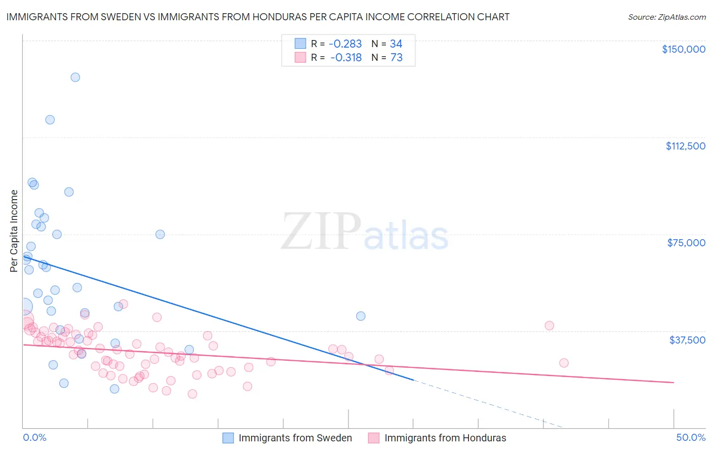 Immigrants from Sweden vs Immigrants from Honduras Per Capita Income