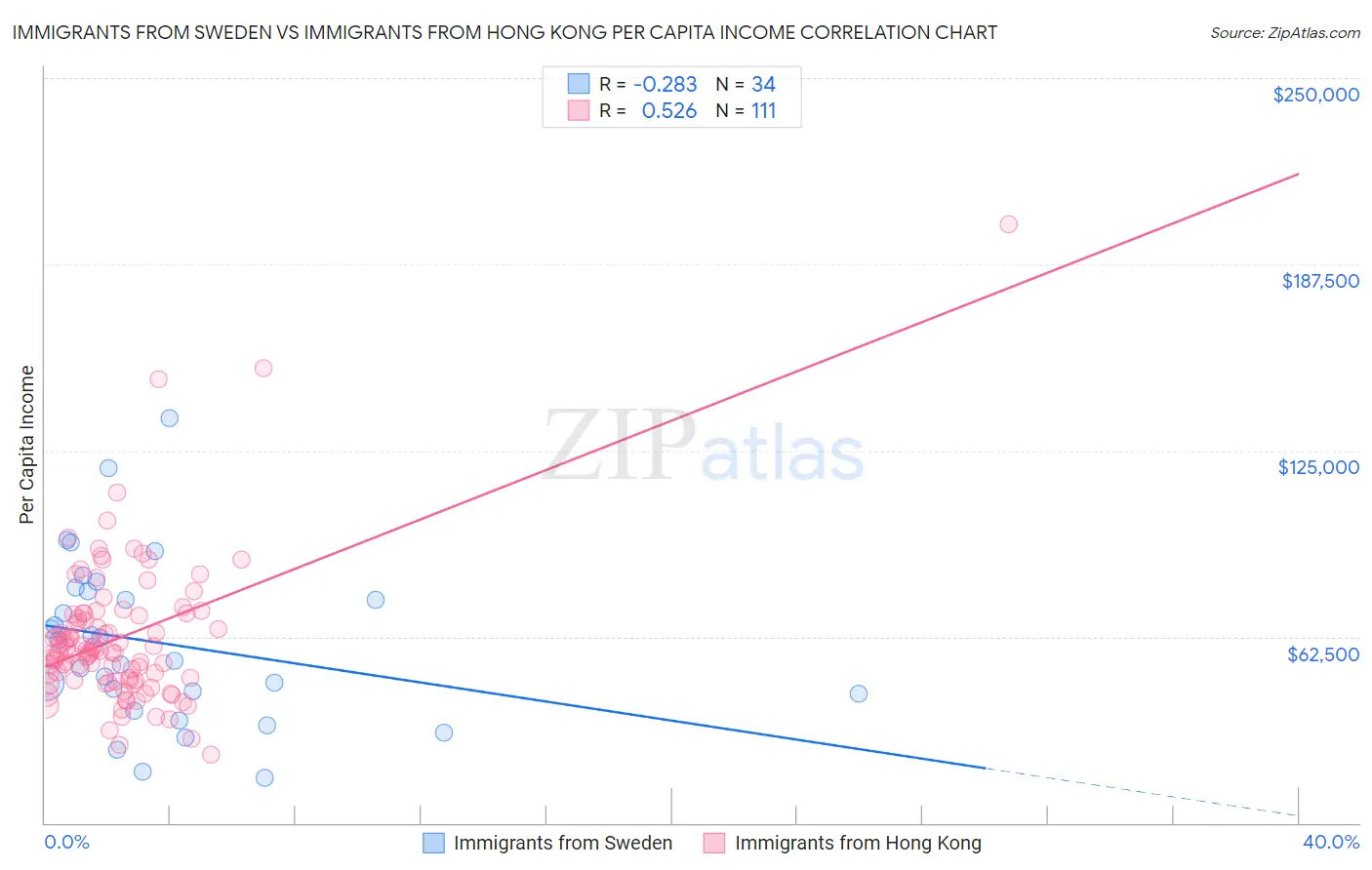 Immigrants from Sweden vs Immigrants from Hong Kong Per Capita Income