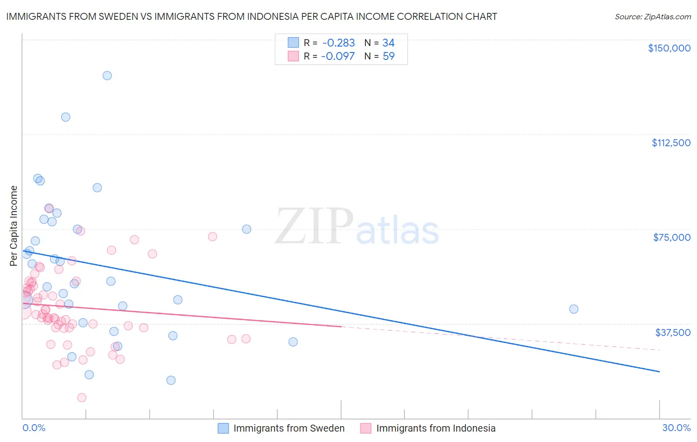 Immigrants from Sweden vs Immigrants from Indonesia Per Capita Income