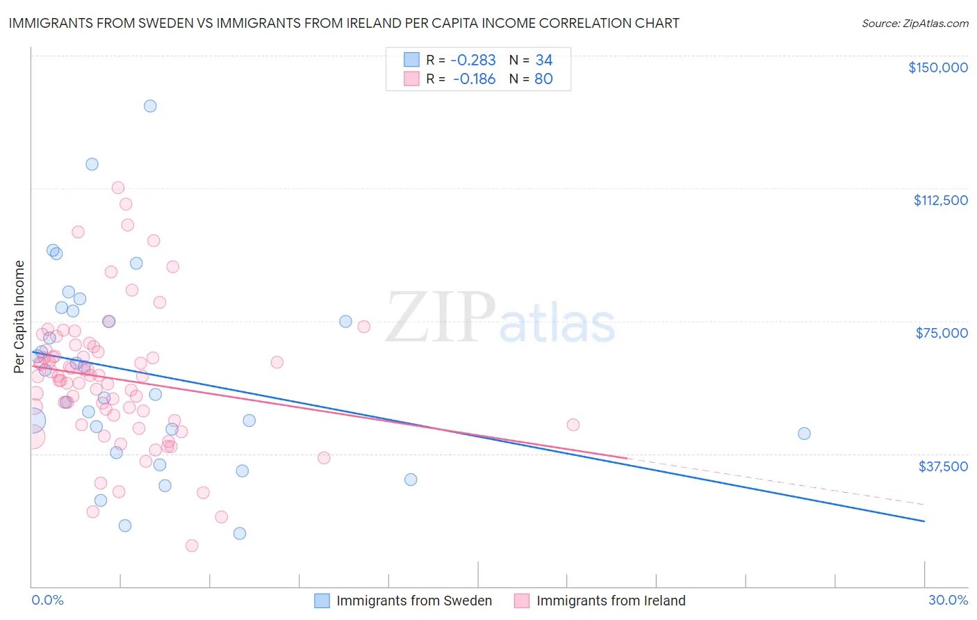 Immigrants from Sweden vs Immigrants from Ireland Per Capita Income