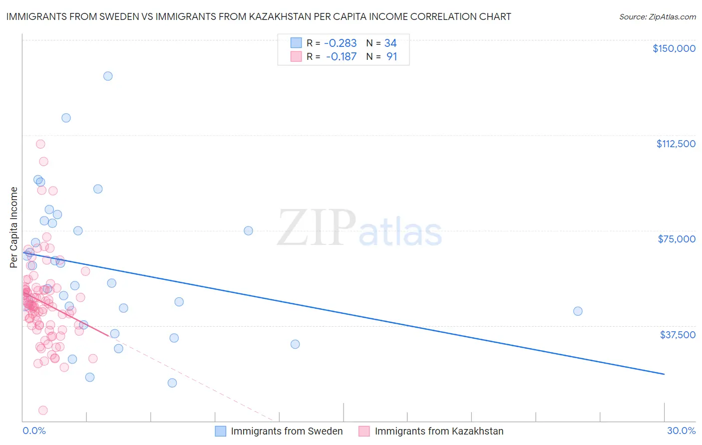 Immigrants from Sweden vs Immigrants from Kazakhstan Per Capita Income