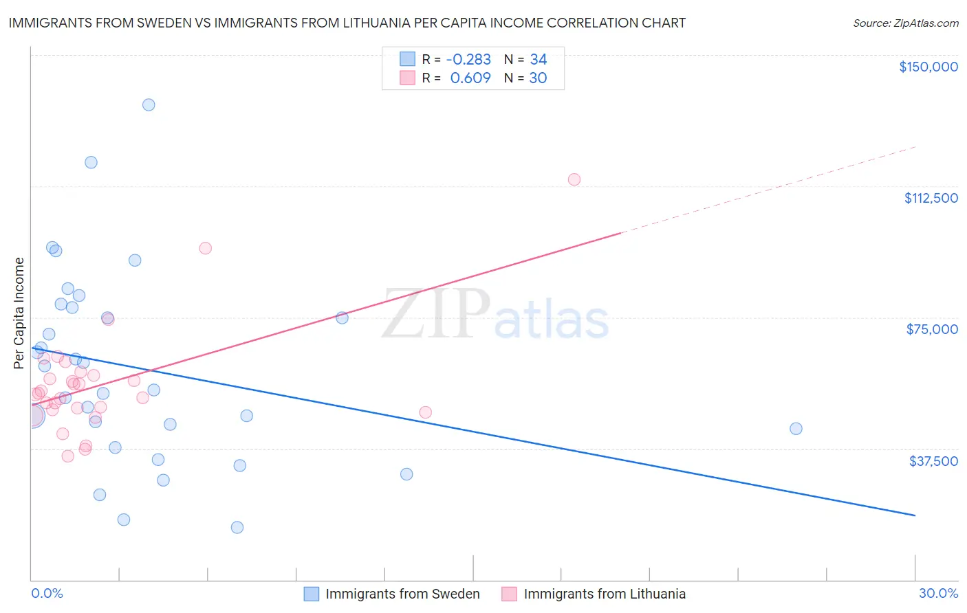 Immigrants from Sweden vs Immigrants from Lithuania Per Capita Income