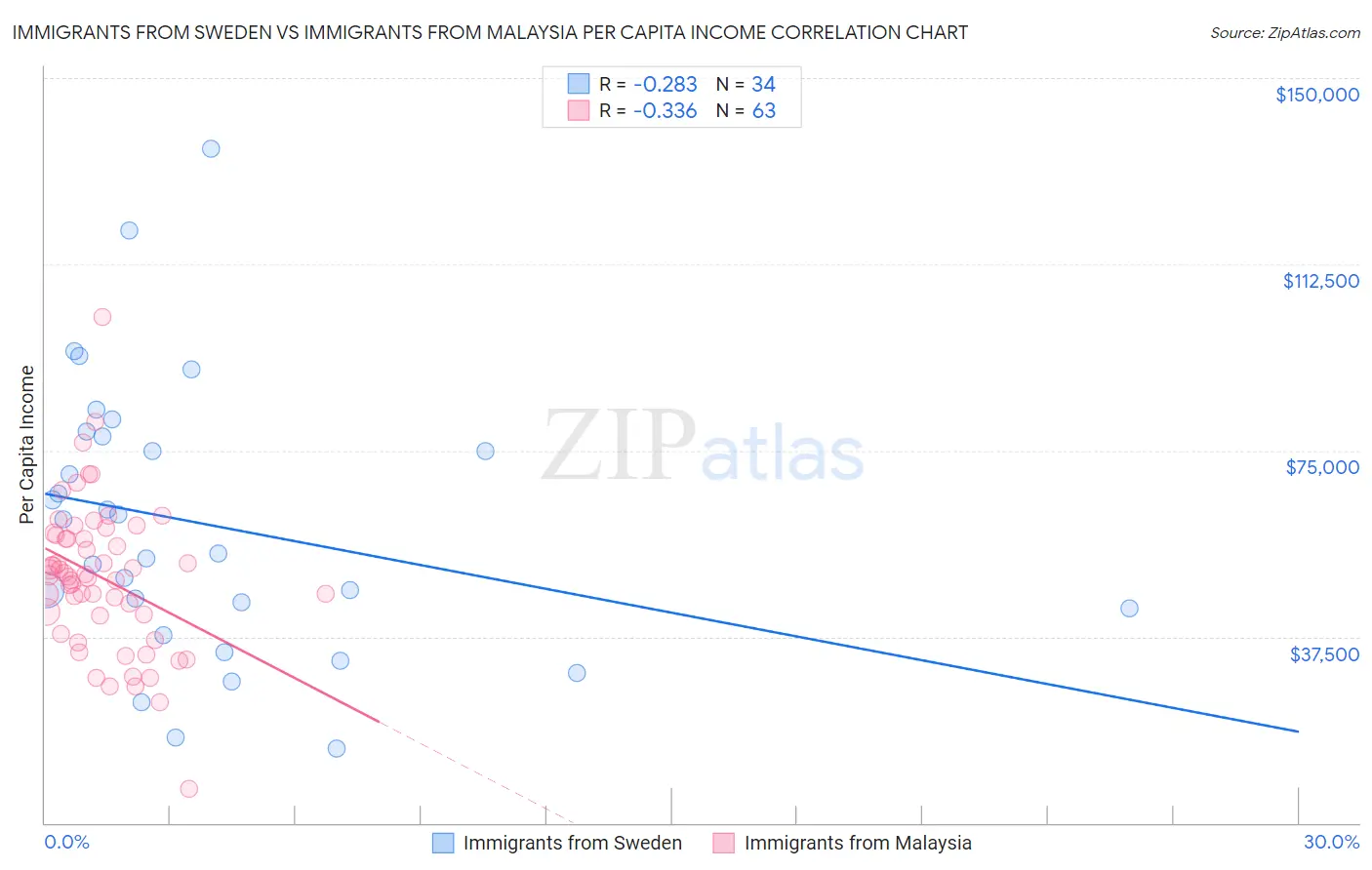 Immigrants from Sweden vs Immigrants from Malaysia Per Capita Income