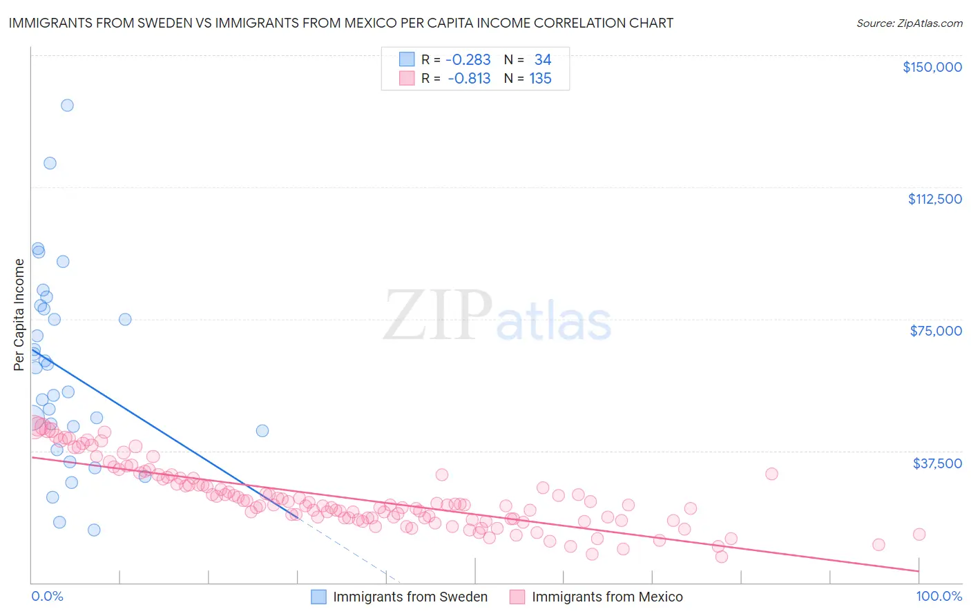Immigrants from Sweden vs Immigrants from Mexico Per Capita Income