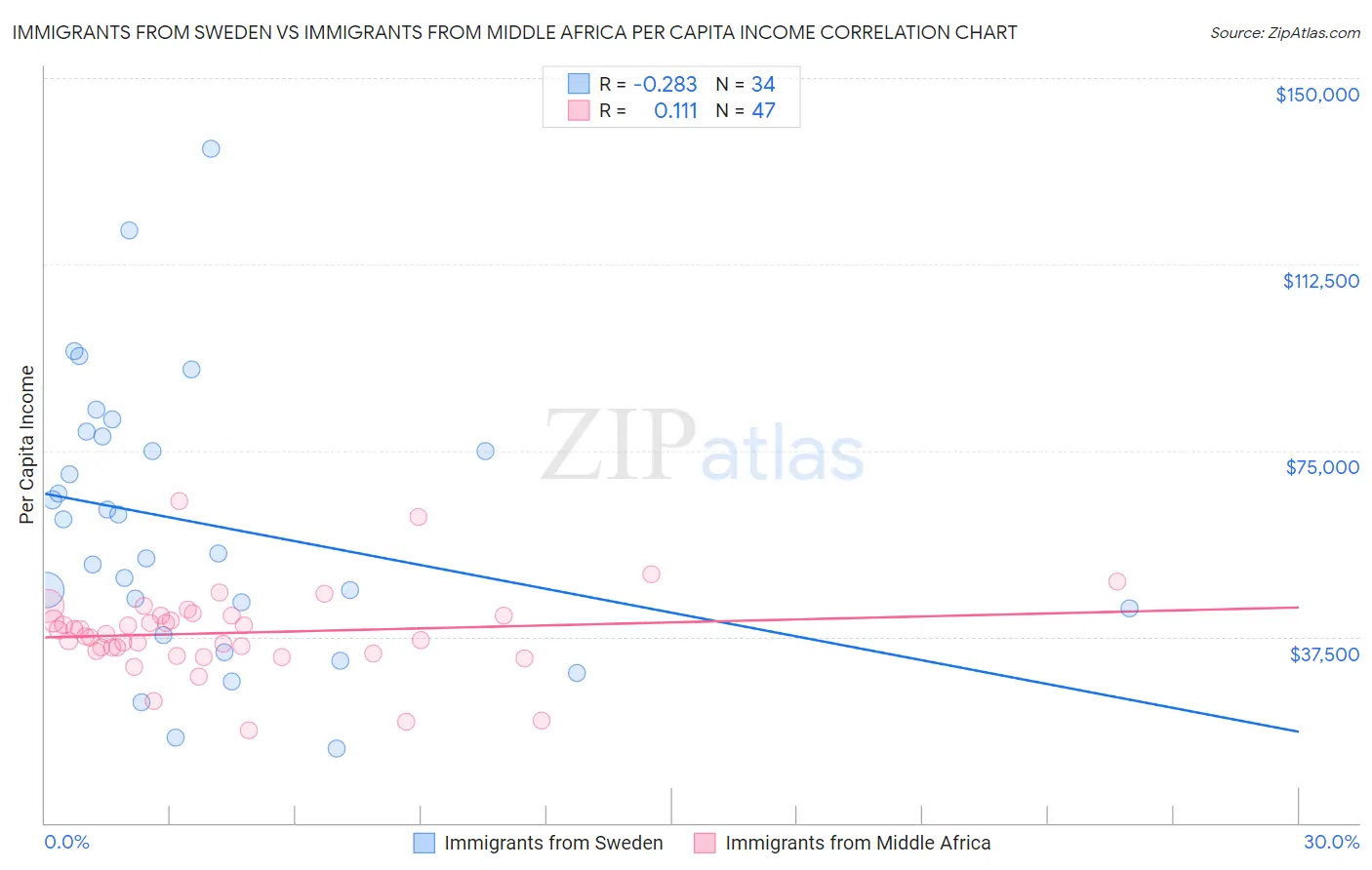 Immigrants from Sweden vs Immigrants from Middle Africa Per Capita Income