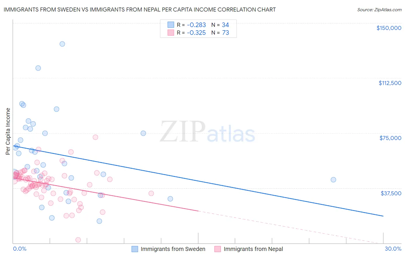 Immigrants from Sweden vs Immigrants from Nepal Per Capita Income