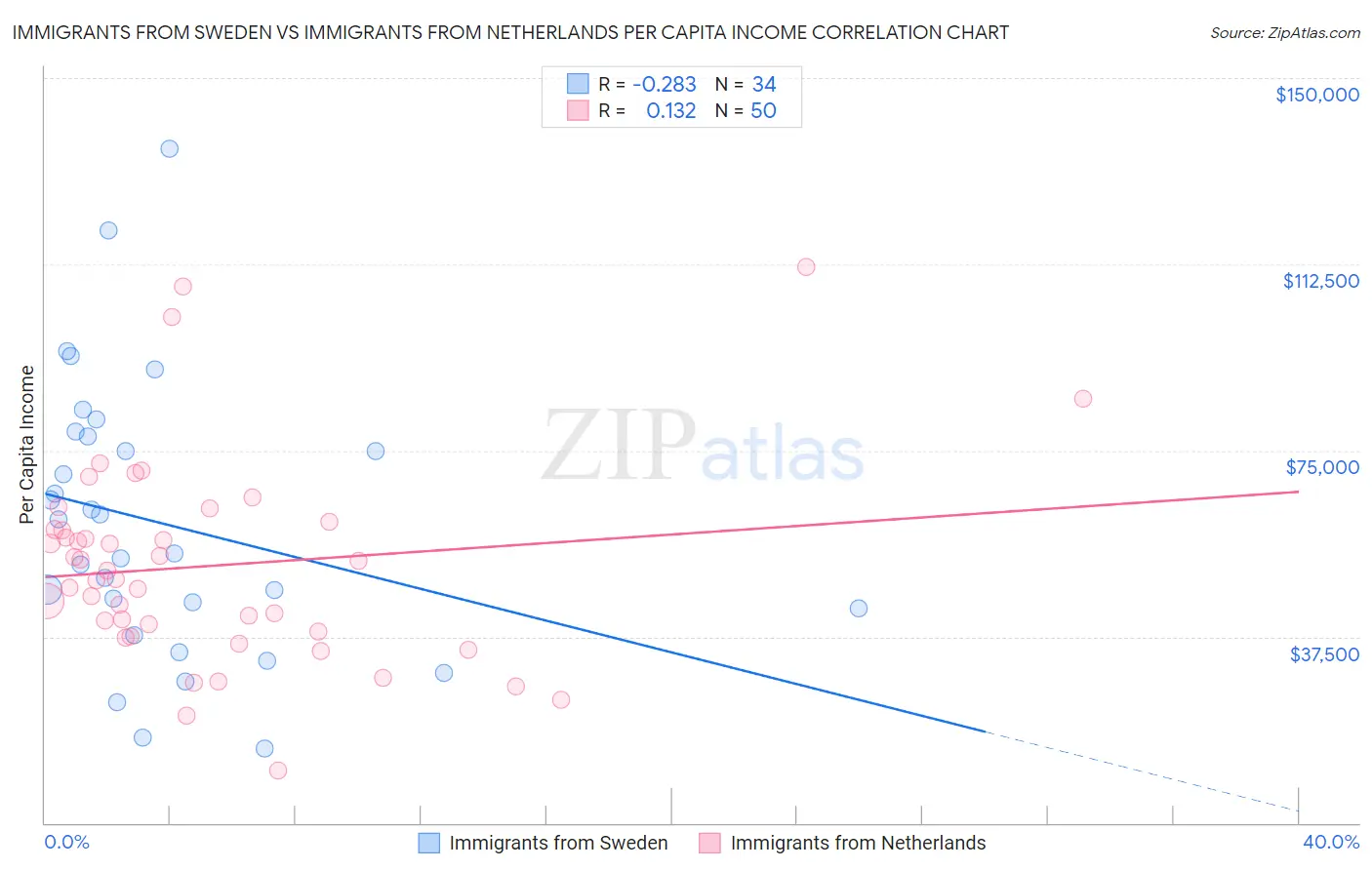 Immigrants from Sweden vs Immigrants from Netherlands Per Capita Income