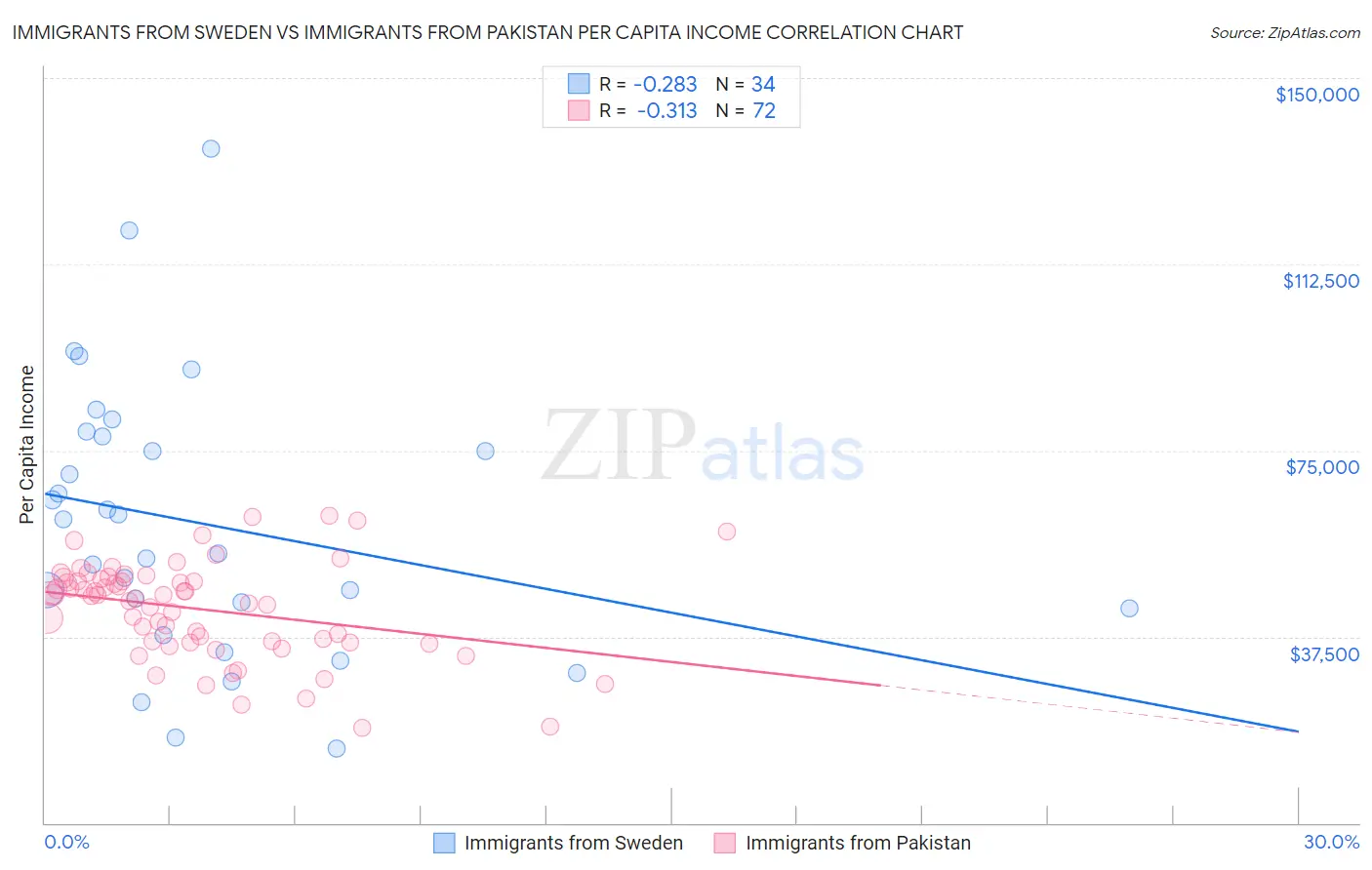Immigrants from Sweden vs Immigrants from Pakistan Per Capita Income