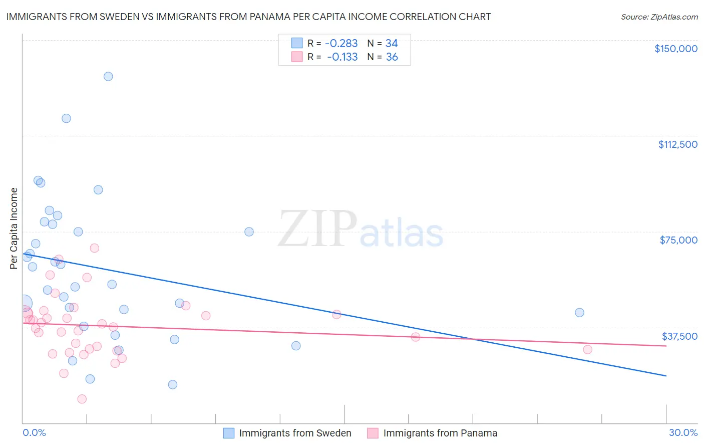 Immigrants from Sweden vs Immigrants from Panama Per Capita Income