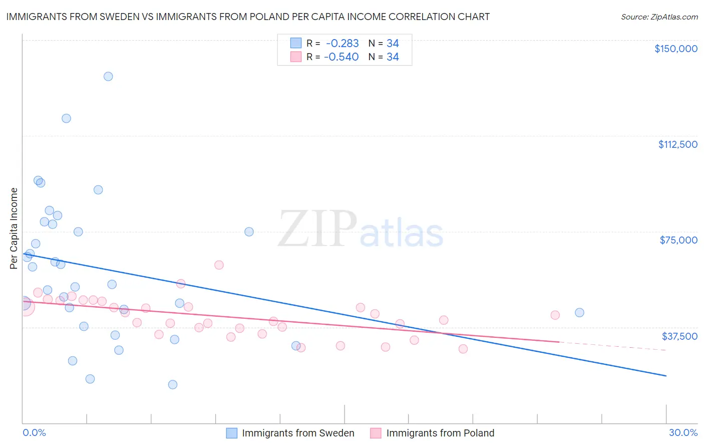 Immigrants from Sweden vs Immigrants from Poland Per Capita Income