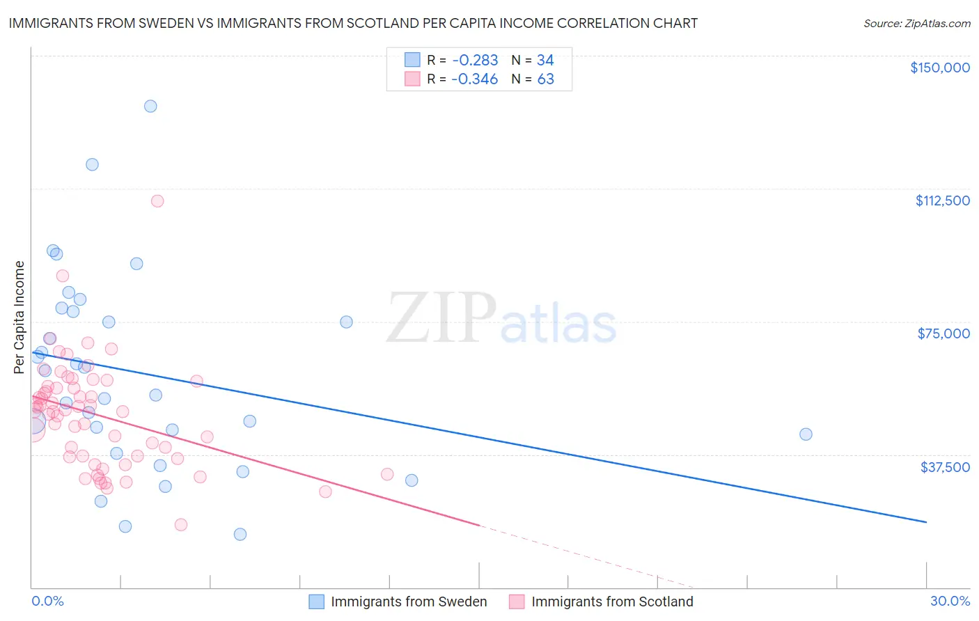 Immigrants from Sweden vs Immigrants from Scotland Per Capita Income