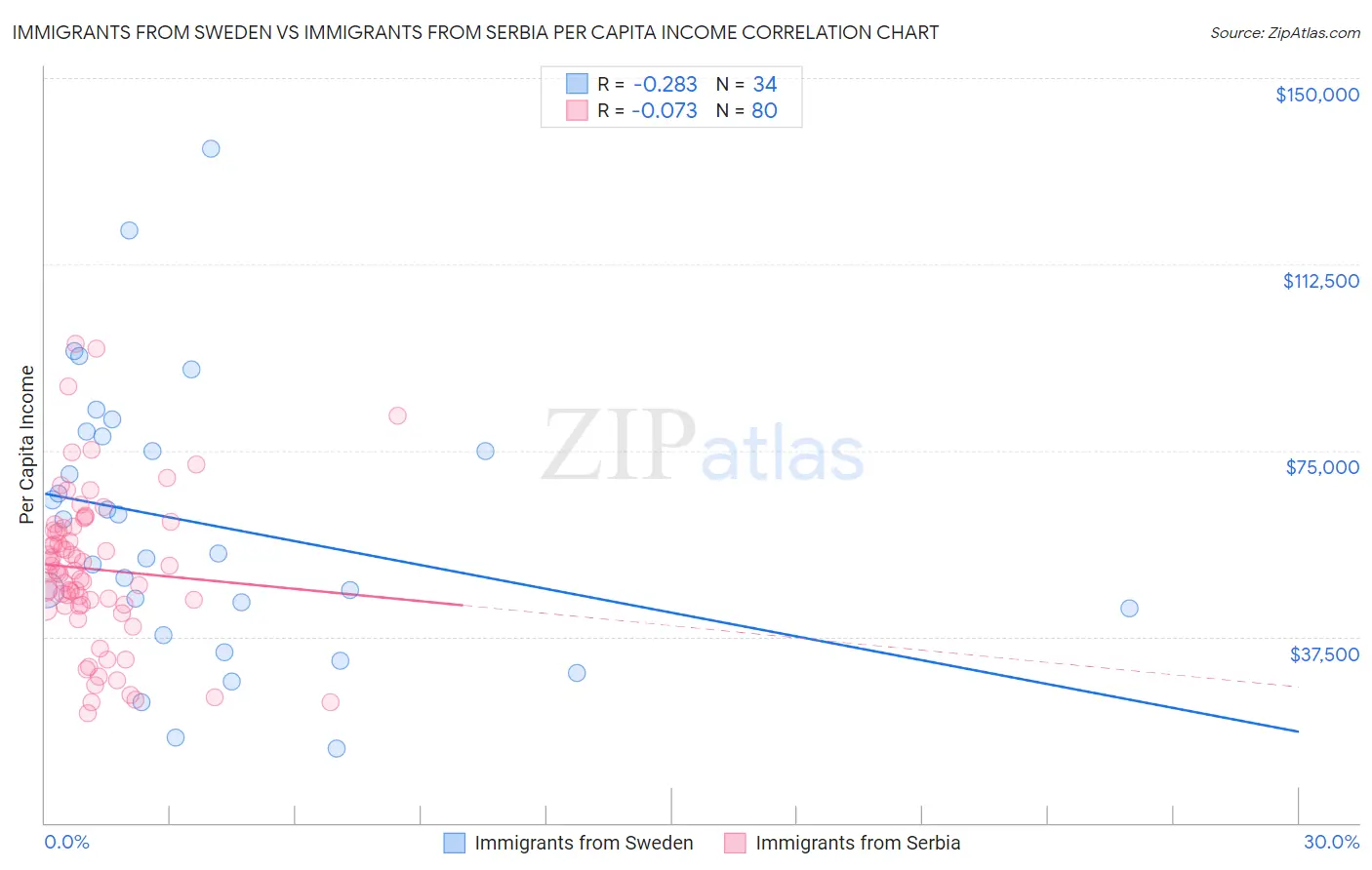 Immigrants from Sweden vs Immigrants from Serbia Per Capita Income