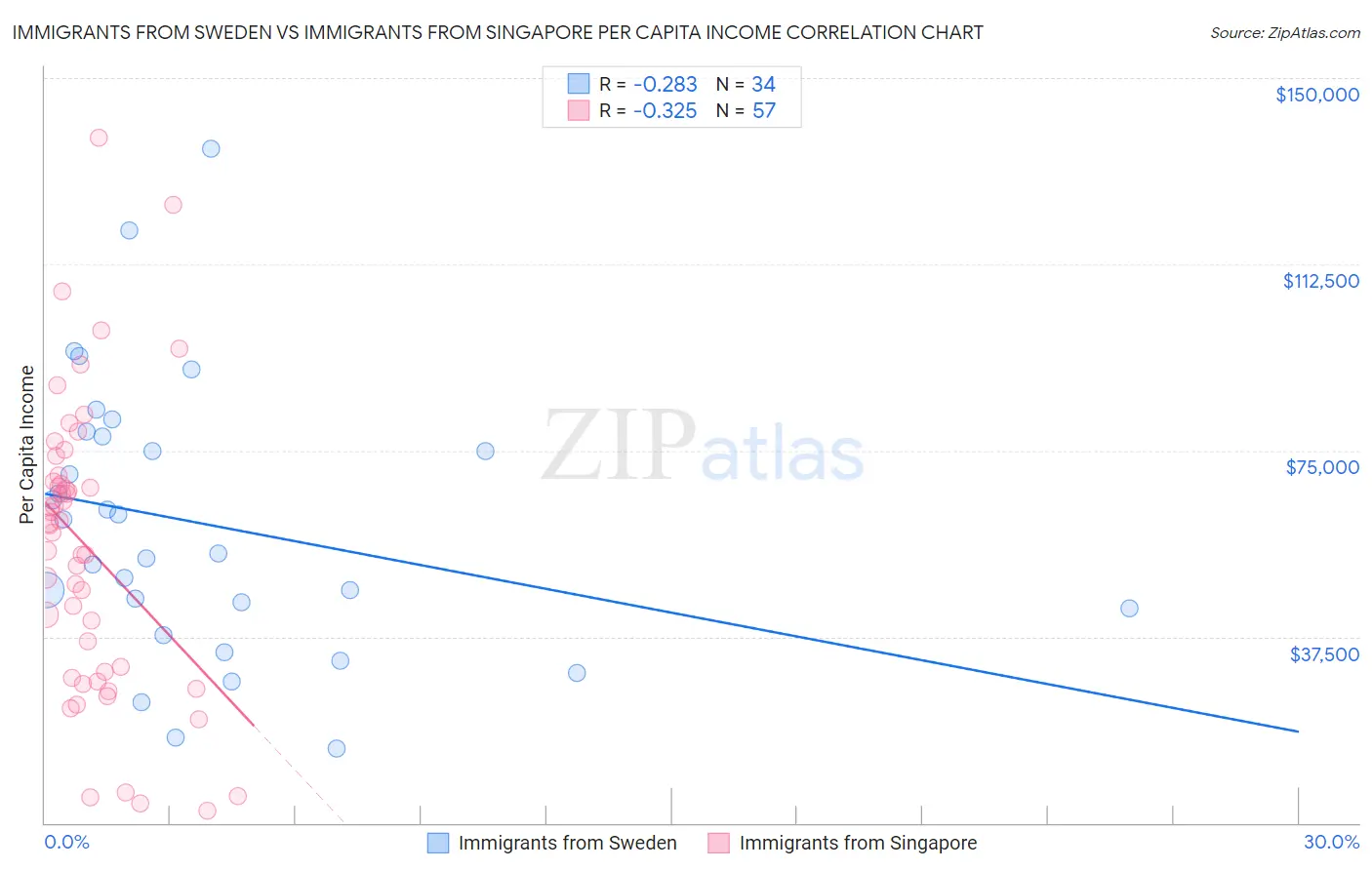 Immigrants from Sweden vs Immigrants from Singapore Per Capita Income
