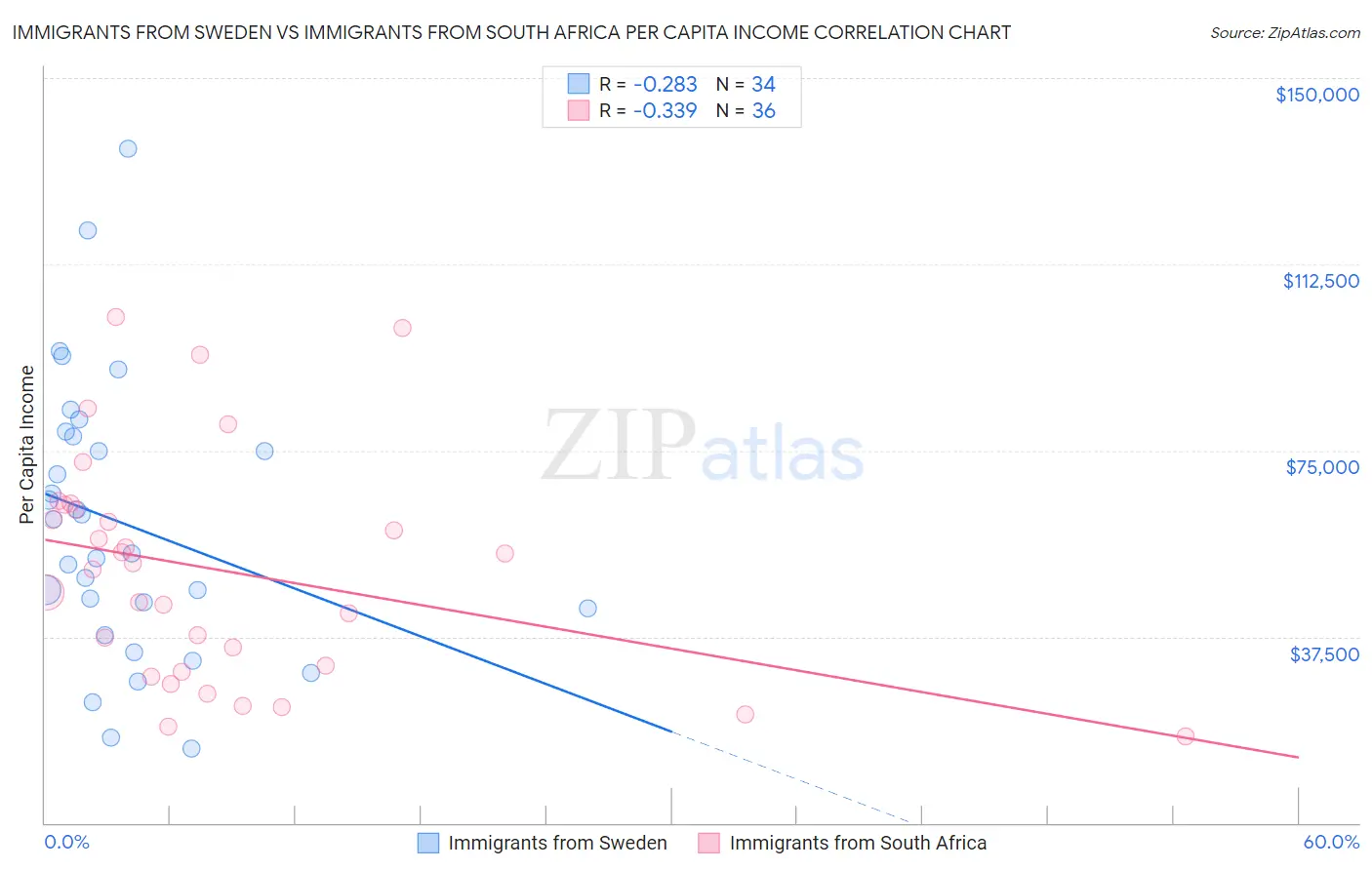 Immigrants from Sweden vs Immigrants from South Africa Per Capita Income