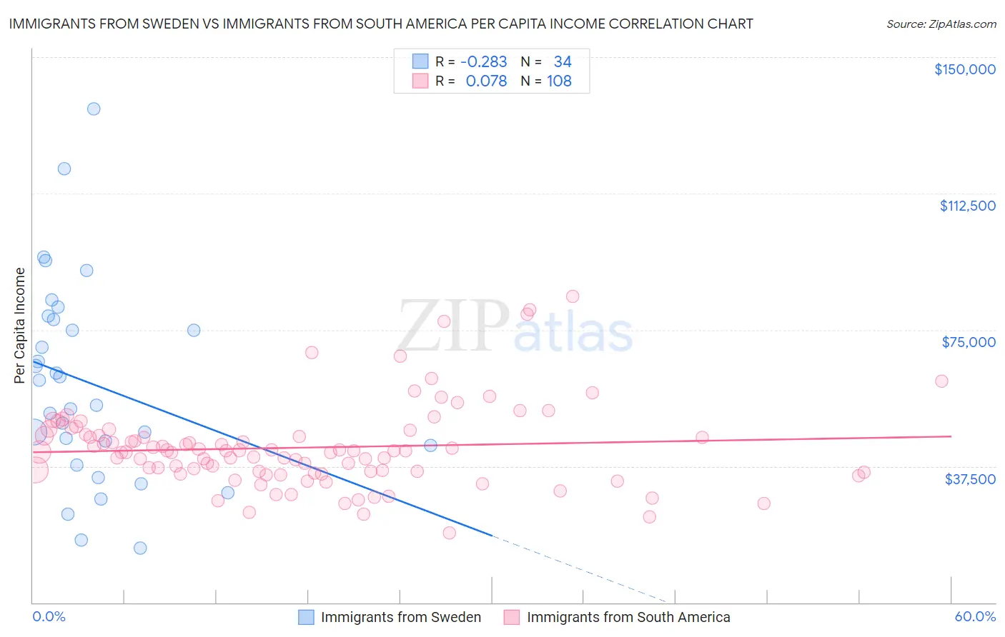 Immigrants from Sweden vs Immigrants from South America Per Capita Income