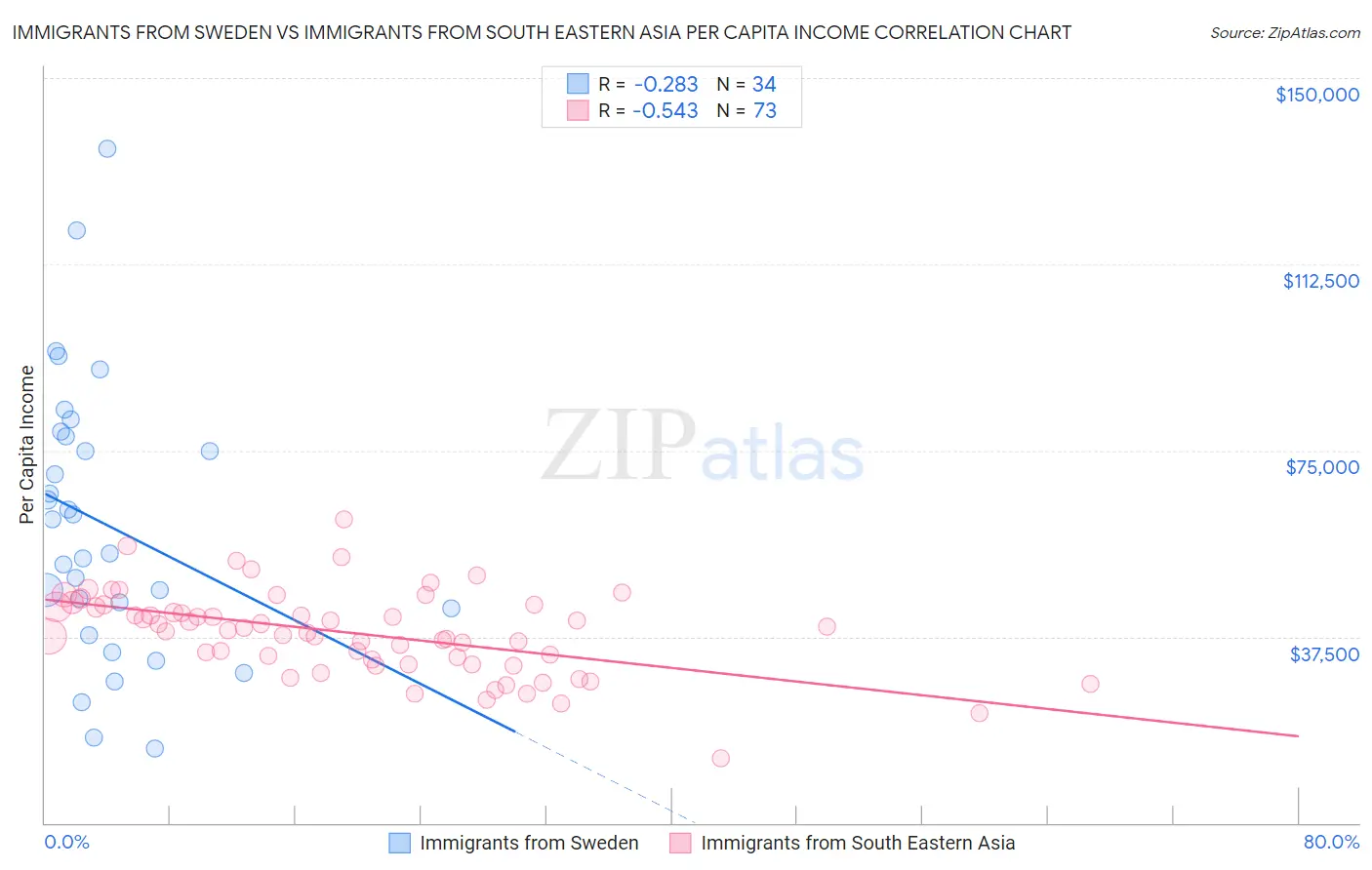 Immigrants from Sweden vs Immigrants from South Eastern Asia Per Capita Income