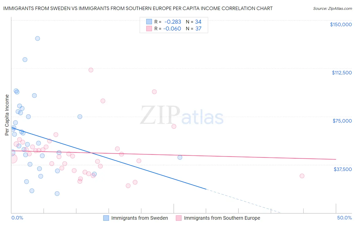 Immigrants from Sweden vs Immigrants from Southern Europe Per Capita Income
