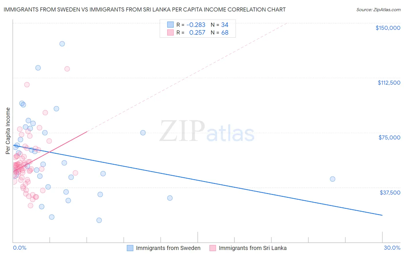 Immigrants from Sweden vs Immigrants from Sri Lanka Per Capita Income