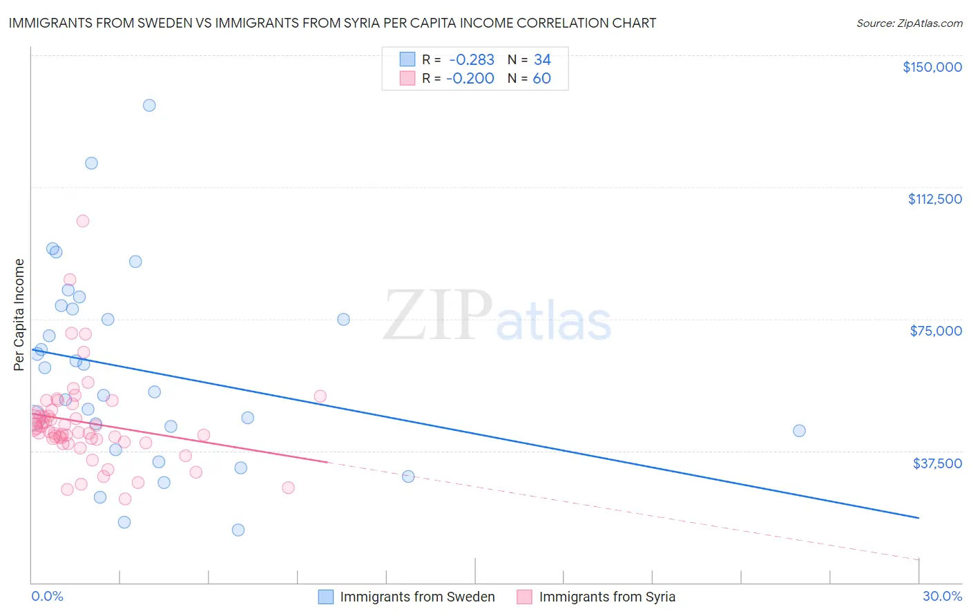 Immigrants from Sweden vs Immigrants from Syria Per Capita Income