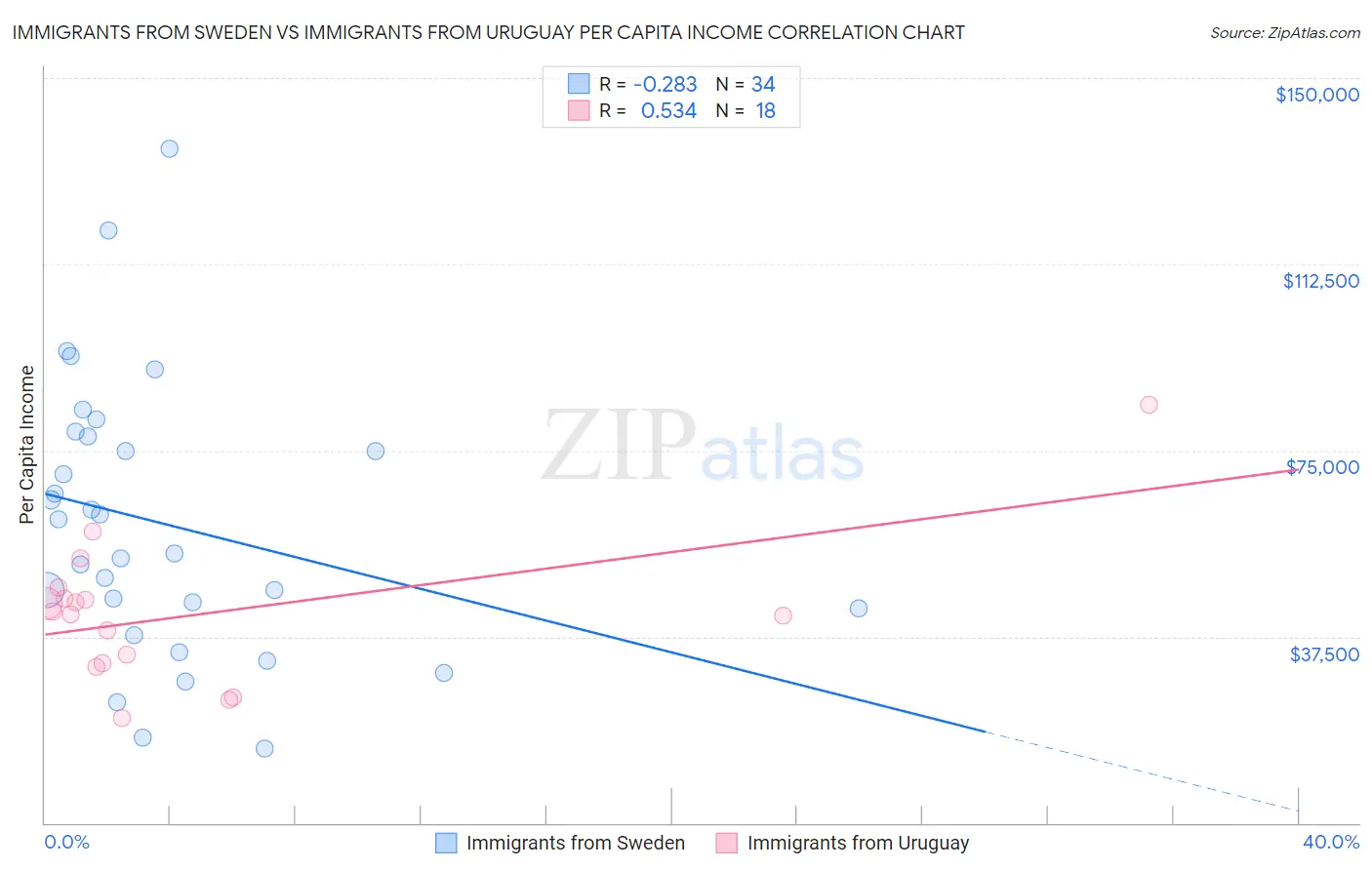 Immigrants from Sweden vs Immigrants from Uruguay Per Capita Income