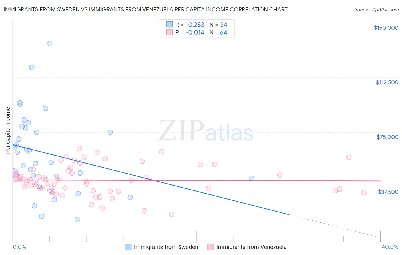 Immigrants from Sweden vs Immigrants from Venezuela Per Capita Income