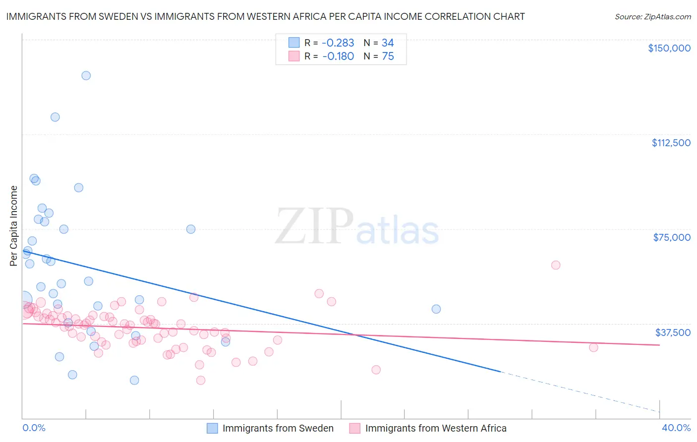 Immigrants from Sweden vs Immigrants from Western Africa Per Capita Income