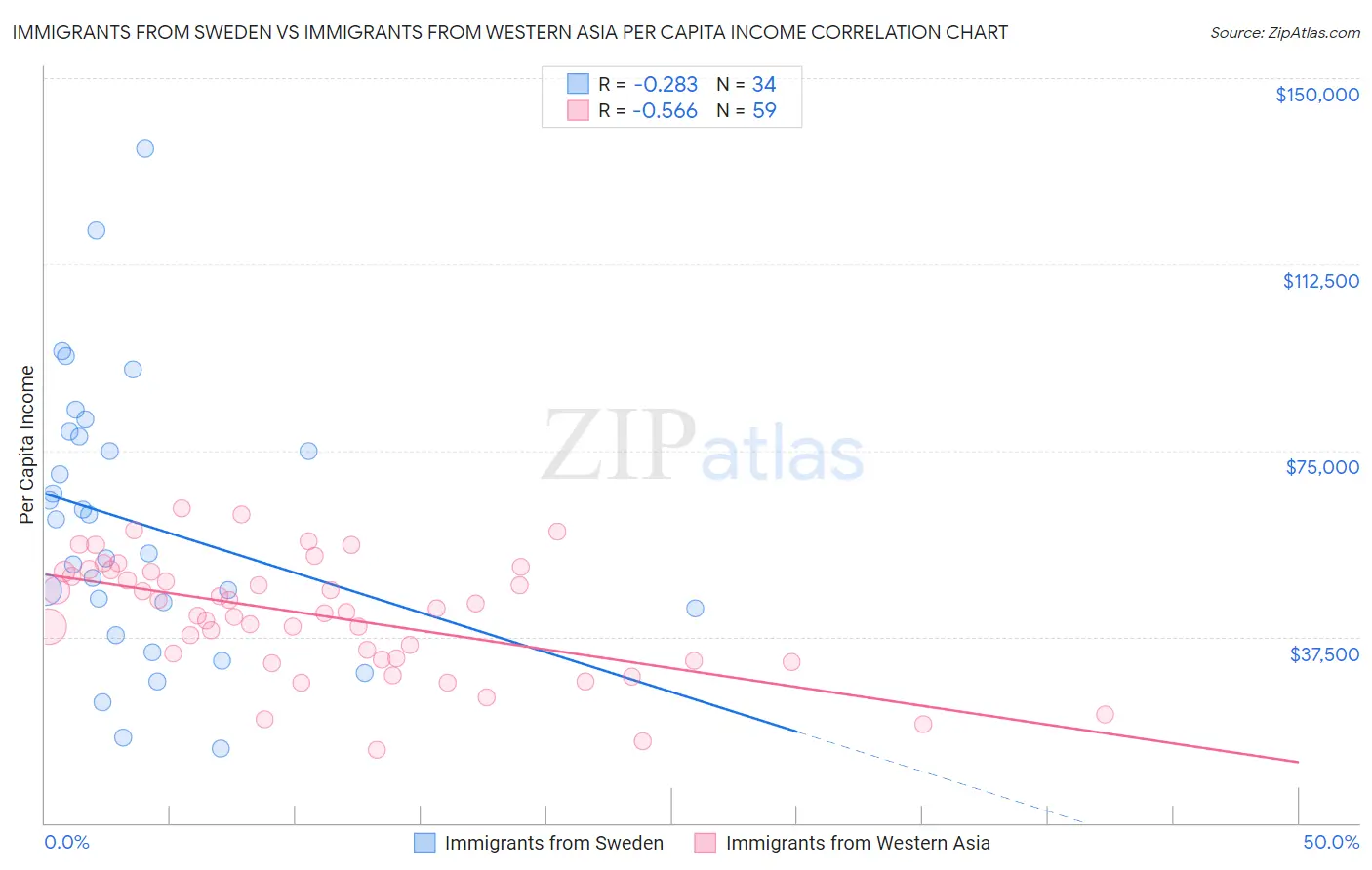 Immigrants from Sweden vs Immigrants from Western Asia Per Capita Income