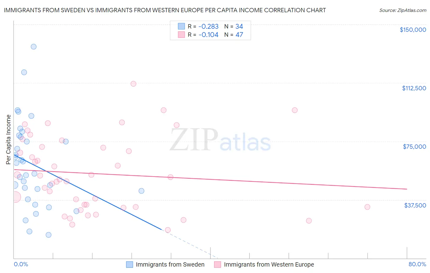 Immigrants from Sweden vs Immigrants from Western Europe Per Capita Income