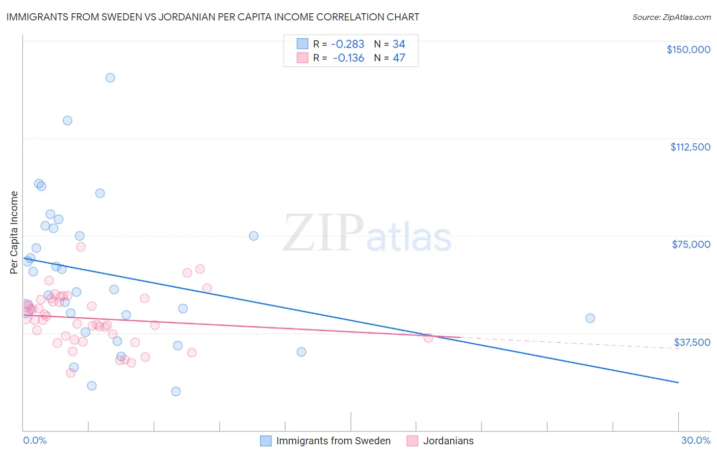 Immigrants from Sweden vs Jordanian Per Capita Income