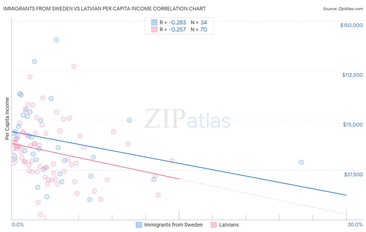 Immigrants from Sweden vs Latvian Per Capita Income