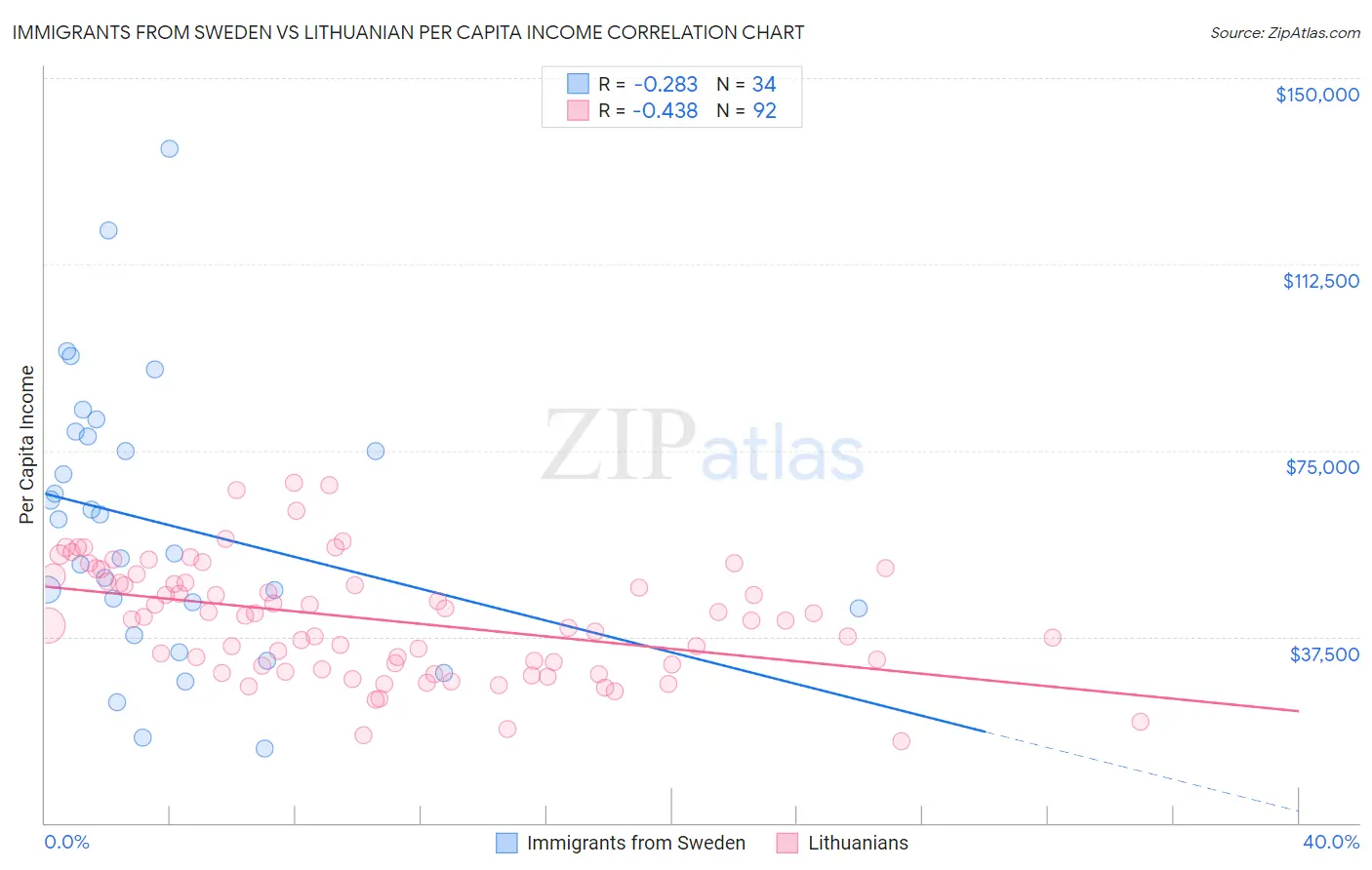 Immigrants from Sweden vs Lithuanian Per Capita Income