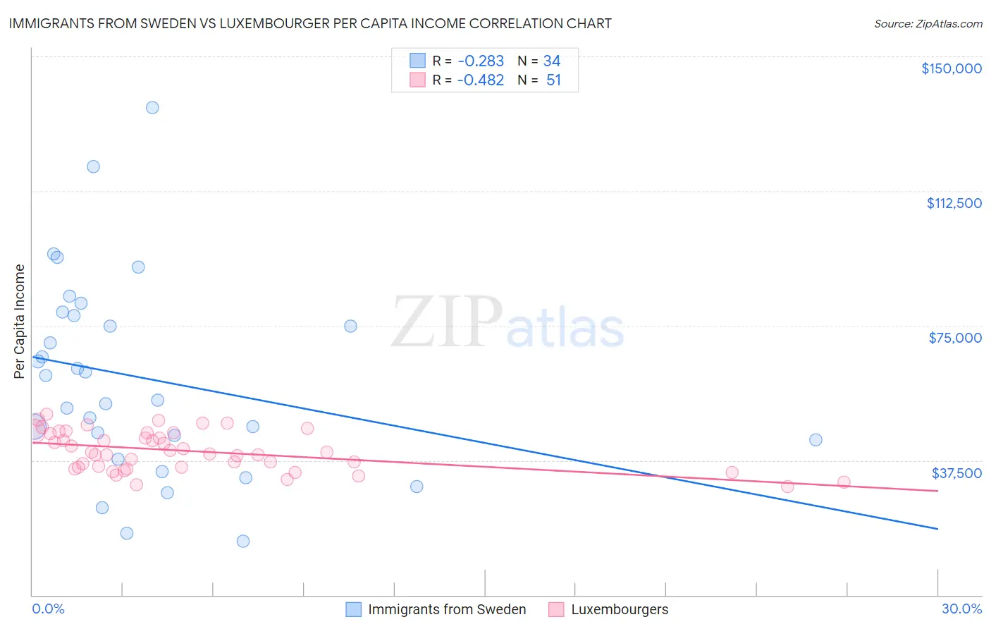 Immigrants from Sweden vs Luxembourger Per Capita Income