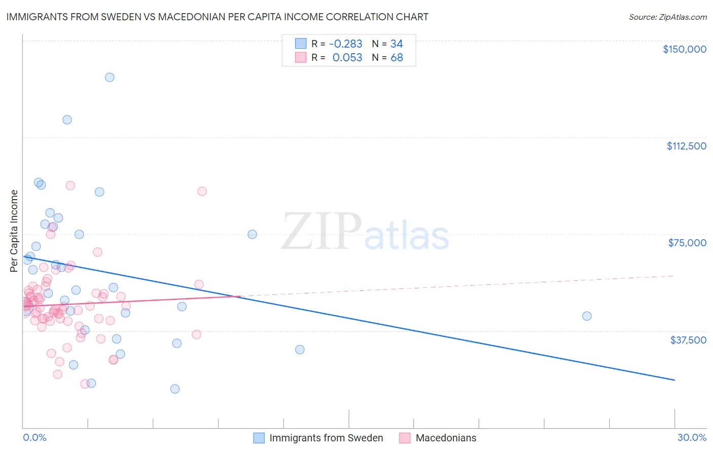 Immigrants from Sweden vs Macedonian Per Capita Income