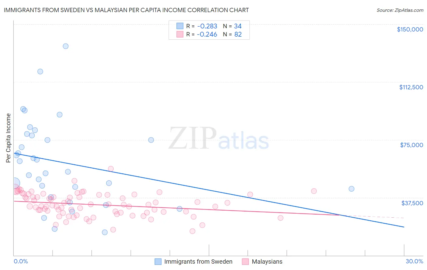 Immigrants from Sweden vs Malaysian Per Capita Income