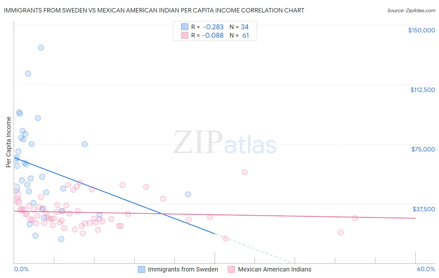 Immigrants from Sweden vs Mexican American Indian Per Capita Income