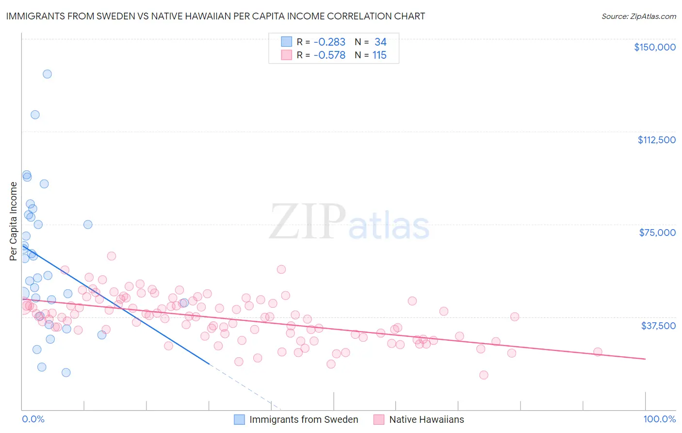 Immigrants from Sweden vs Native Hawaiian Per Capita Income