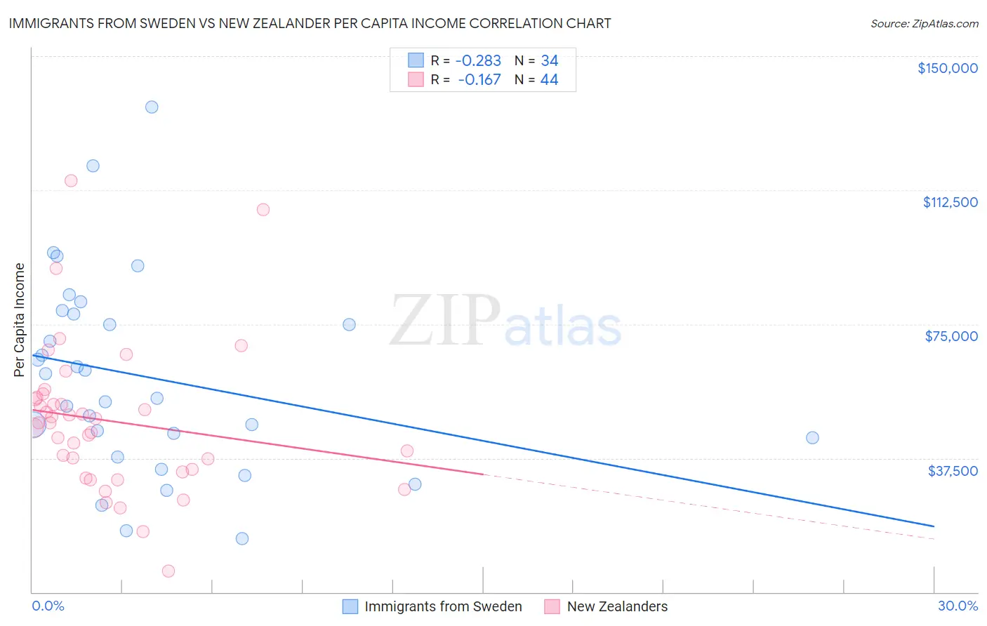 Immigrants from Sweden vs New Zealander Per Capita Income