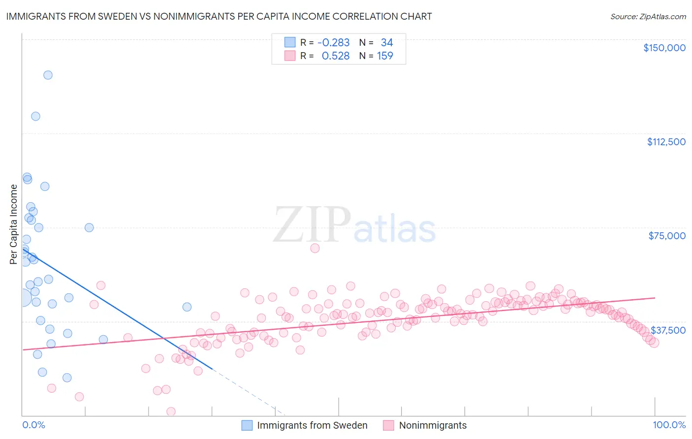 Immigrants from Sweden vs Nonimmigrants Per Capita Income