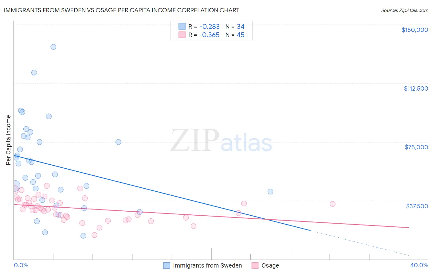 Immigrants from Sweden vs Osage Per Capita Income