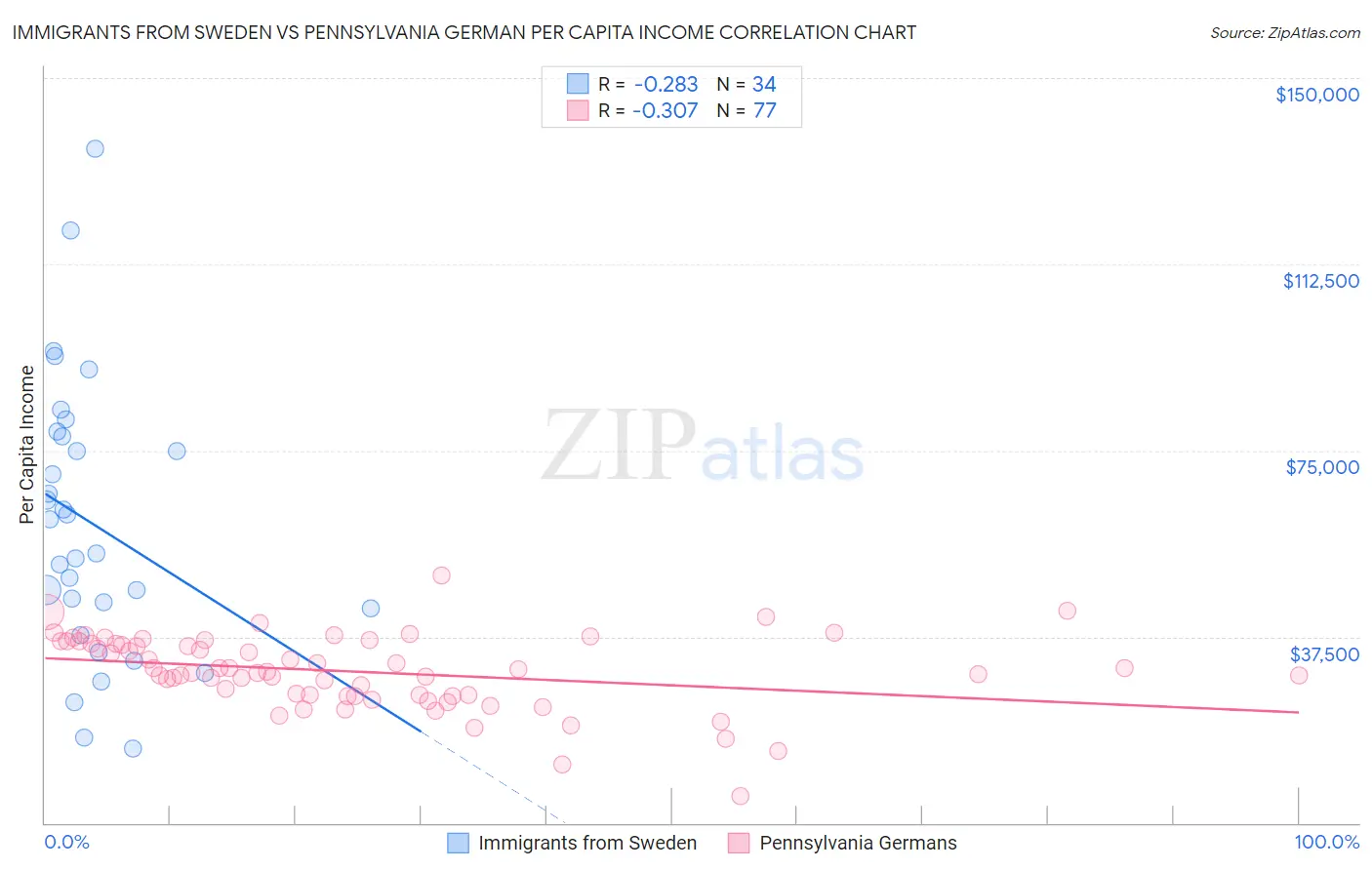 Immigrants from Sweden vs Pennsylvania German Per Capita Income