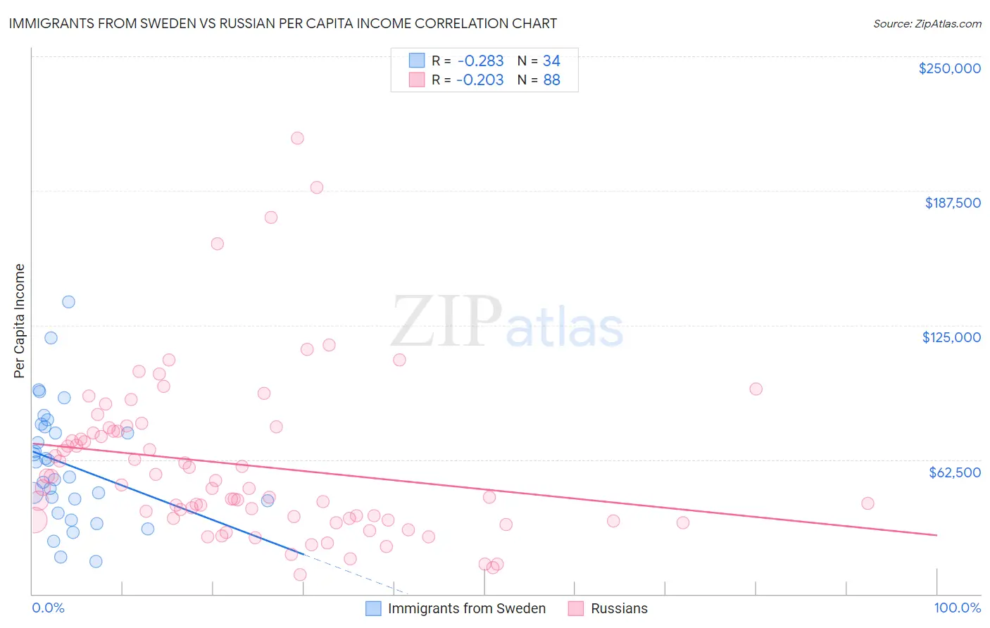 Immigrants from Sweden vs Russian Per Capita Income