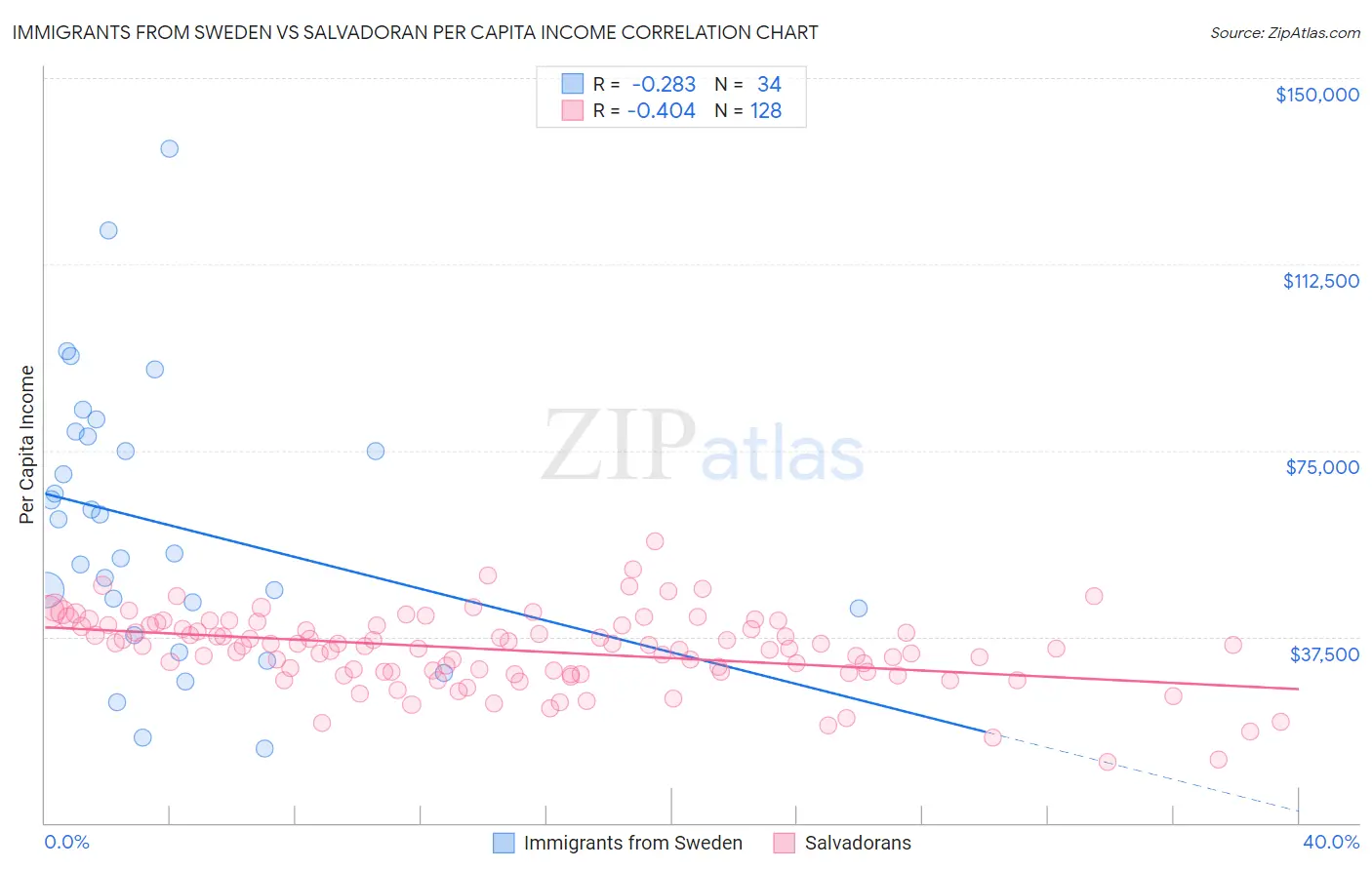 Immigrants from Sweden vs Salvadoran Per Capita Income